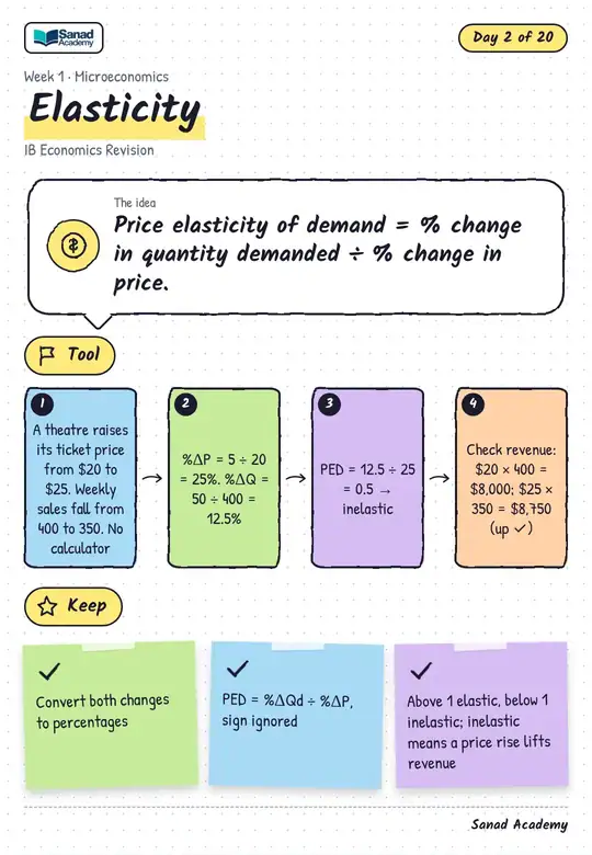 IB Economics Revision · Elasticity