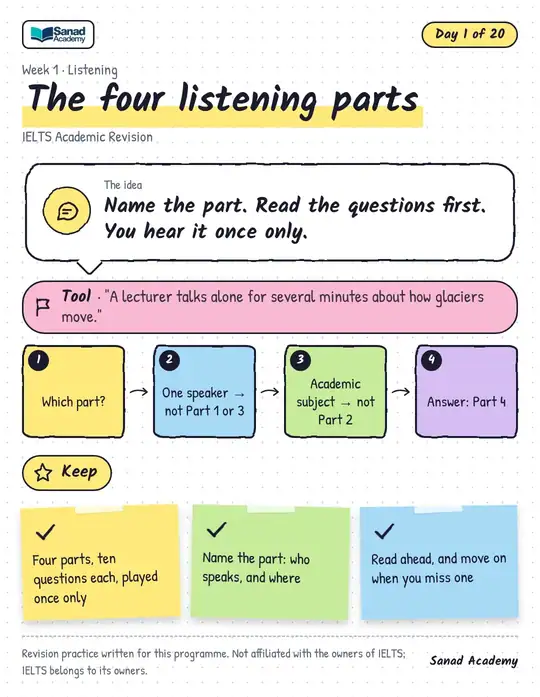 IELTS Academic Revision · The four listening parts