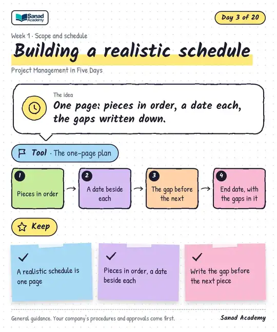 Project Management in Five Days · Building a realistic schedule